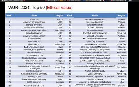 Hai đại học của Việt Nam lọt top 100 bảng xếp hạng WURI Ranking thế giới 2021