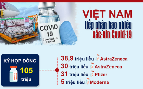 [Infographic] Việt Nam đã tiếp nhận bao nhiêu vắc-xin phòng Covid-19?