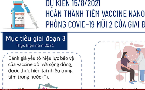 [Infographic] Dự kiến 15/8/2021, hoàn thành tiêm vaccine Nano Covax phòng COVID-19 mũi 2 giai đoạn 3