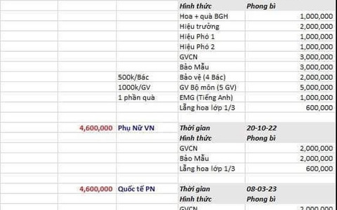 Bảng thu 'trời ơi' của một hội phụ huynh ở TP.HCM: Thu 130 triệu để 'chăm cô', sinh nhật bé...