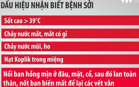 Bệnh sởi trở thành 'mối đe dọa cận kề' trên toàn cầu
