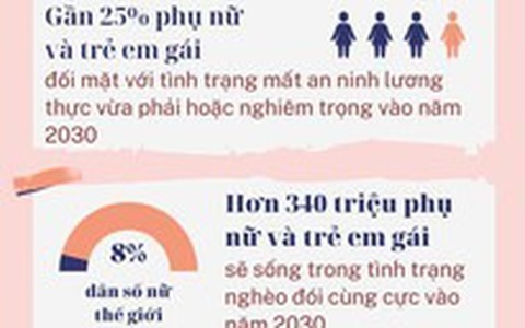 Infographic: Thế giới cần thêm 360 tỷ USD/năm để đạt bình đẳng giới và trao quyền cho phụ nữ