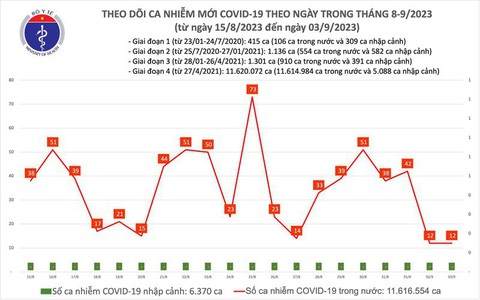 Ngày 3/9, thêm 12 ca mắc COVID-19 mới