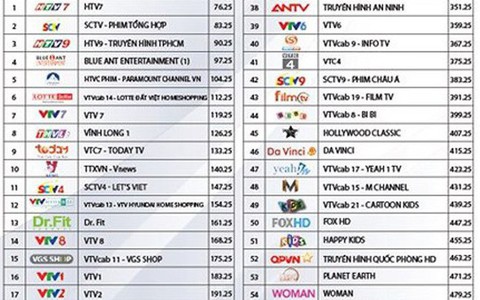 HBO, Disney, Cartoon Network, Fox Sports bỗng nhiên “biến mất”: Khách hàng của VTVCab ngỡ ngàng