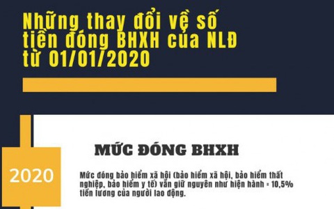 Những thay đổi quan trọng về số tiền đóng BHXH từ 1/1/2020