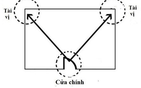 Cách xác định tài vị trong nhà và những điều kiêng kị để hút được nhiều tài lộc, mỗi ngày tiền vào như nước