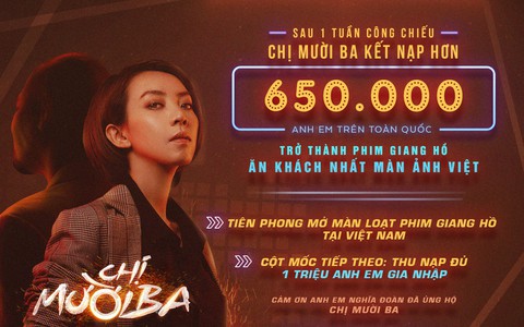 Bất chấp bão tố, "Chị 13" của Thu Trang vẫn oanh tạc phòng vé, thu về hơn 46 tỷ trong tuần đầu tiên 