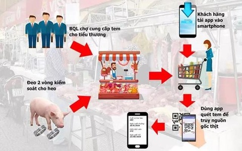 Tin vui cho dân Sài Gòn: Người tiêu dùng sẽ "soi" thịt sạch bằng smartphone