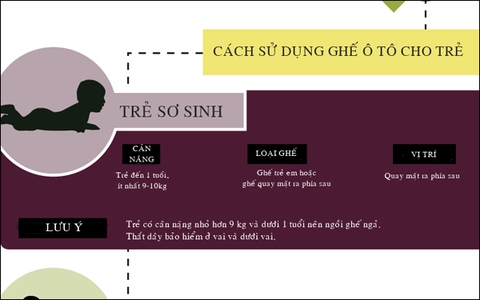 Cách sử dụng ghế ngồi ô tô an toàn cho bé cha mẹ phải nằm lòng
