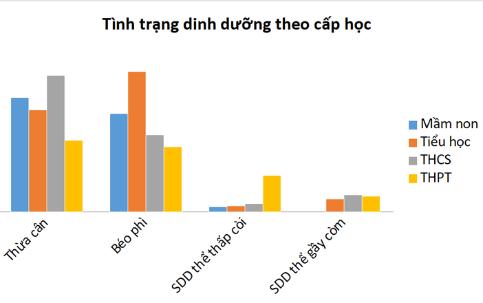 TP HCM: Báo động trẻ thừa cân, béo phì, mắc tật khúc xạ